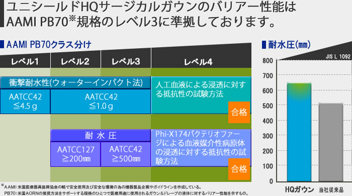 ユニシールド ｈｑサージカルガウン ユニシールド 製品案内 日昭産業株式会社